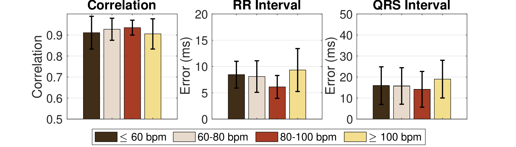 Med2ECG performance across different heart rates