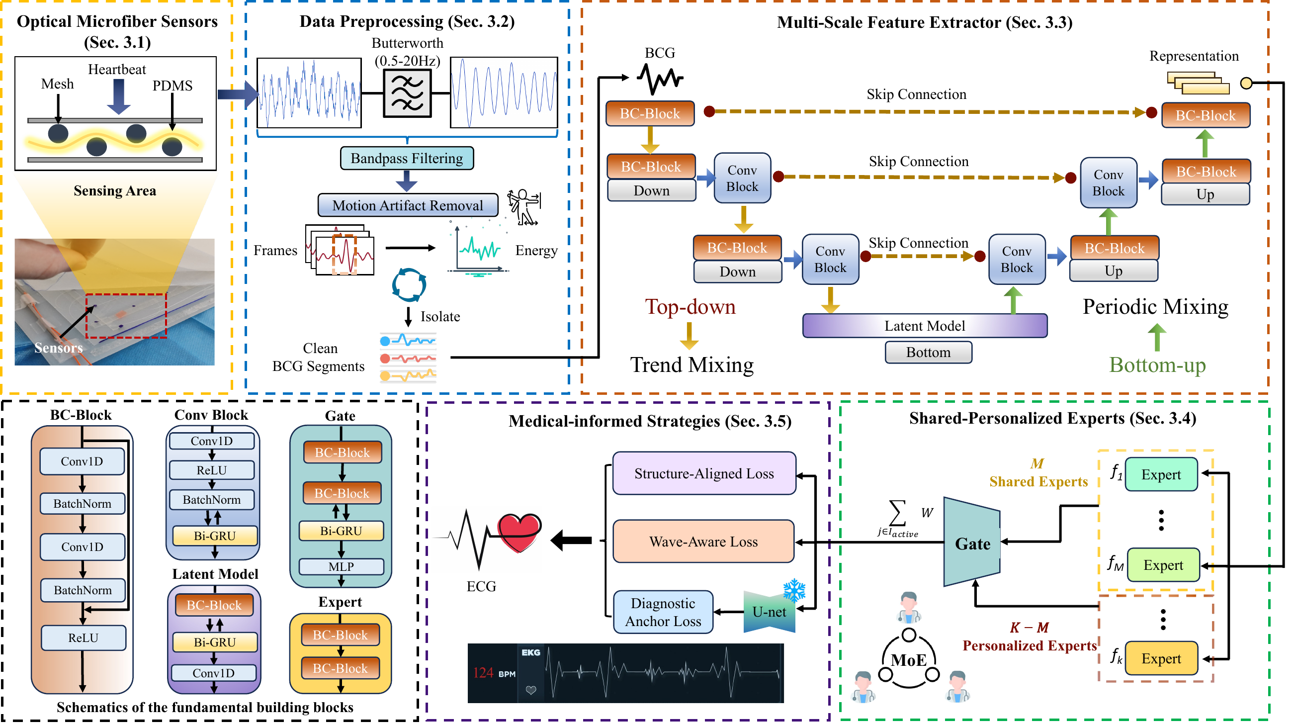 Framework of Med2ECG