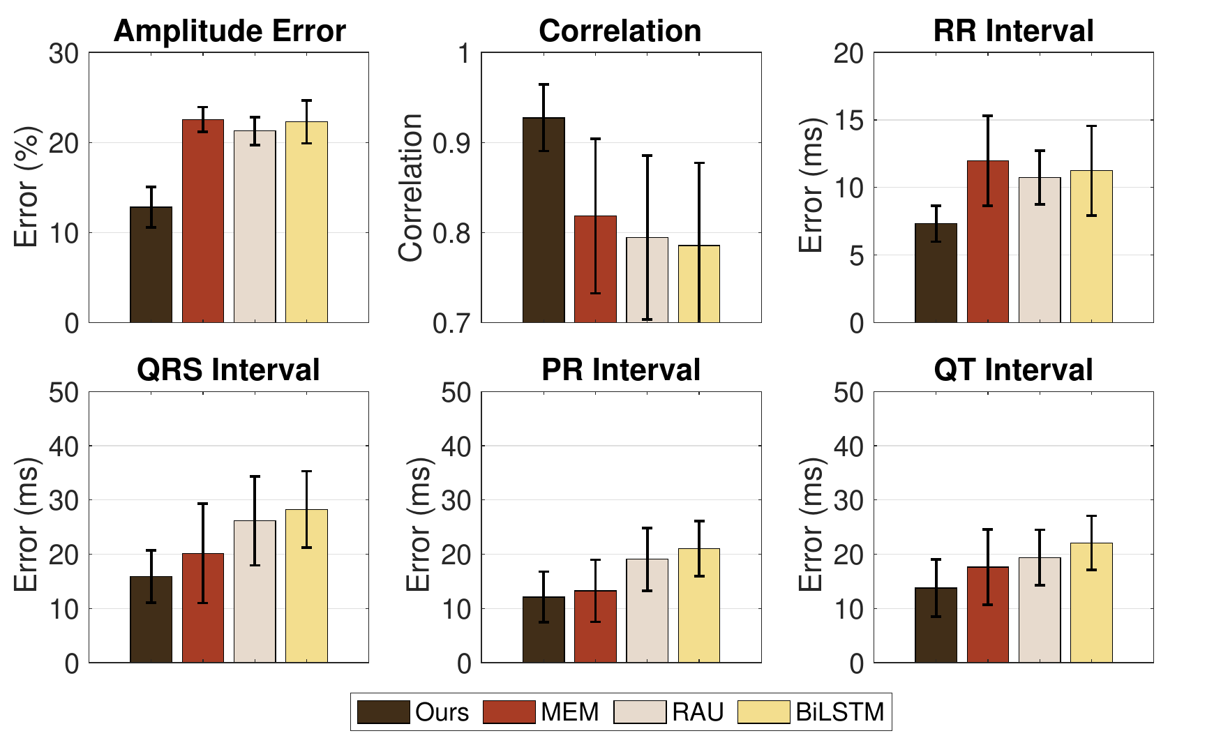 Overall Med2ECG performance on the clinical dataset