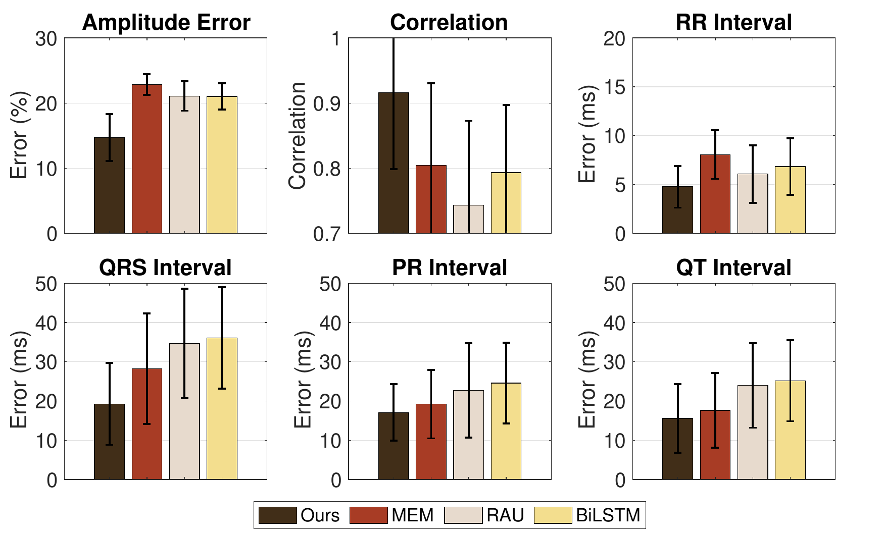 Overall Med2ECG performance on the public dataset