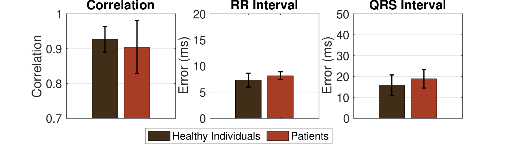 Med2ECG results comparing healthy and clinical individuals