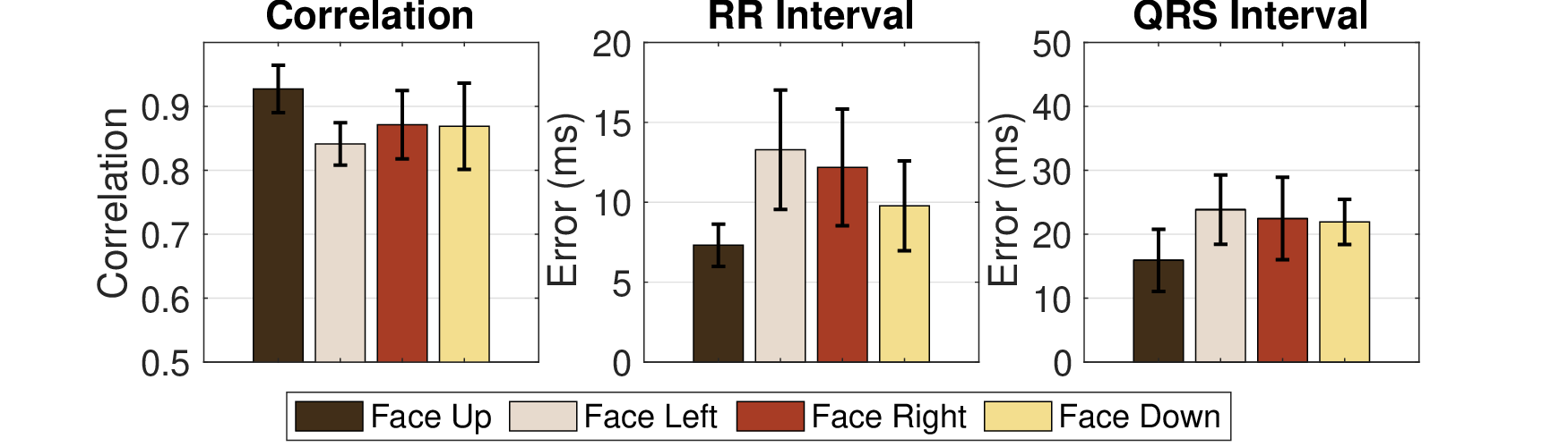 Med2ECG results across different sleeping postures