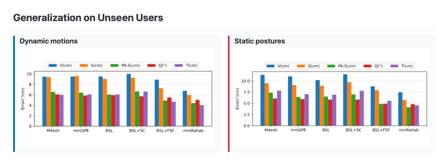 Generalization performance on unseen users for dynamic and static cases