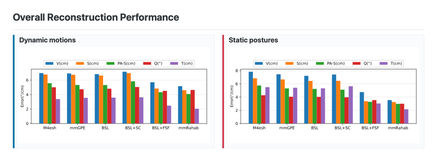 Overall performance comparison across dynamic motions and static postures