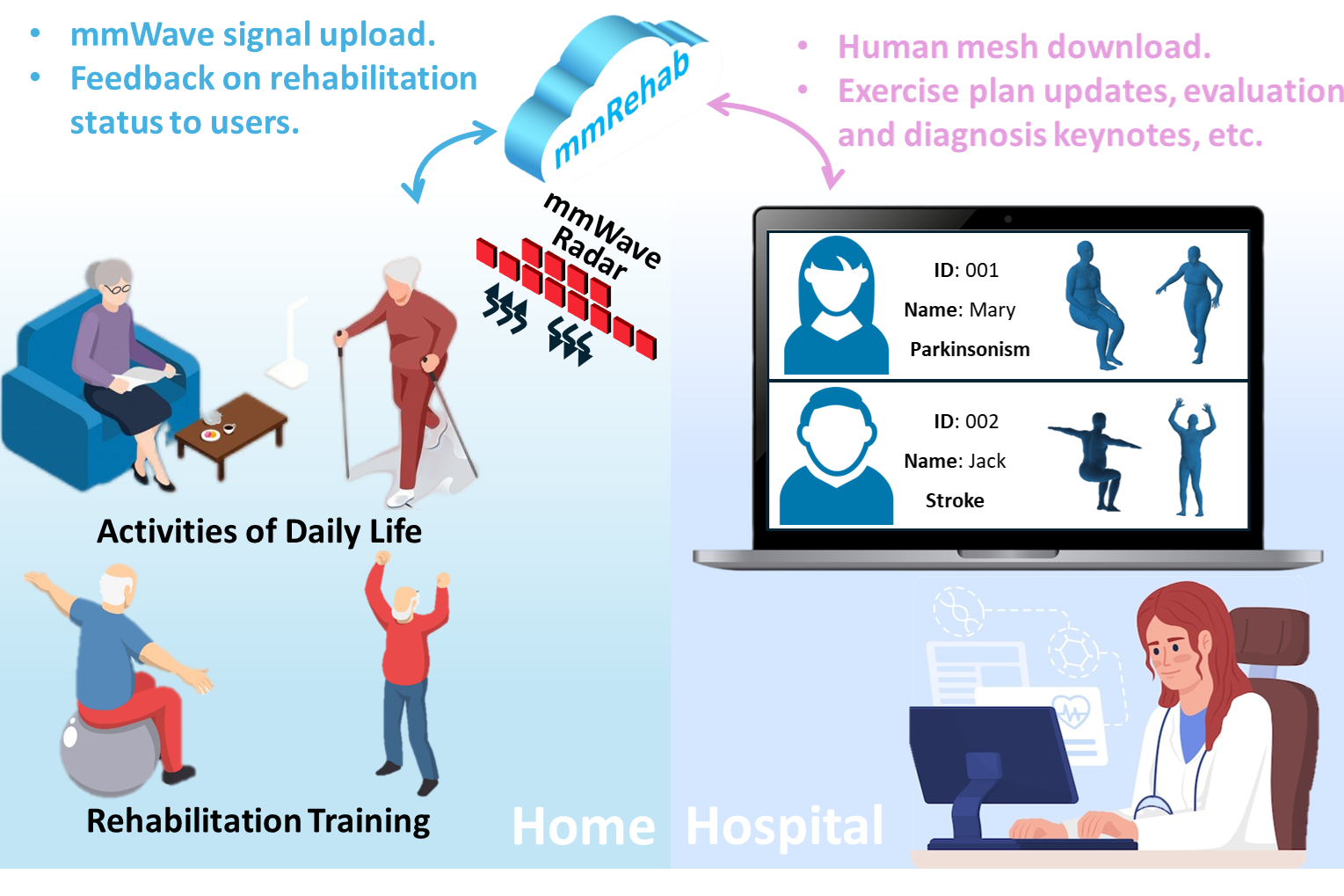 mmRehab continuous rehabilitation monitoring across home and hospital environments