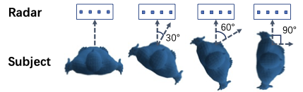 Radar-subject orientation settings used in robustness evaluation
