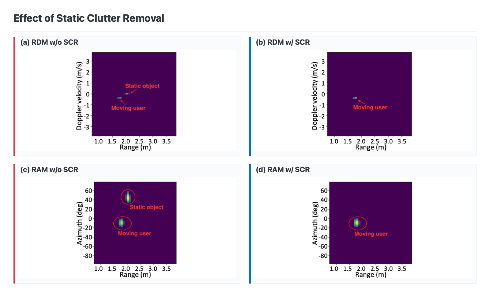 Static clutter removal effect on range-Doppler and range-azimuth maps