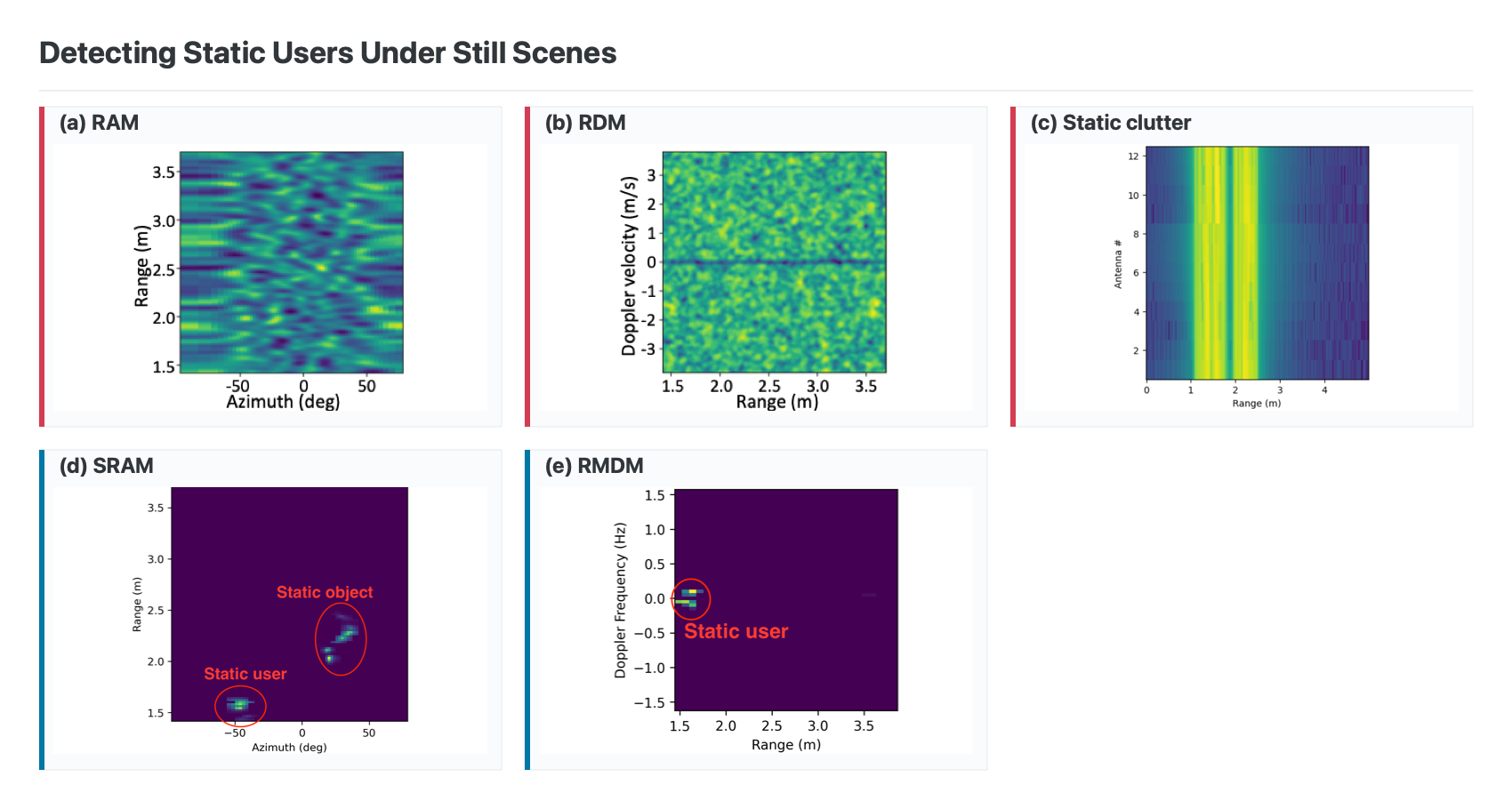 Combined figure showing RAM, RDM, static clutter, SRAM, and RMDM for static user detection