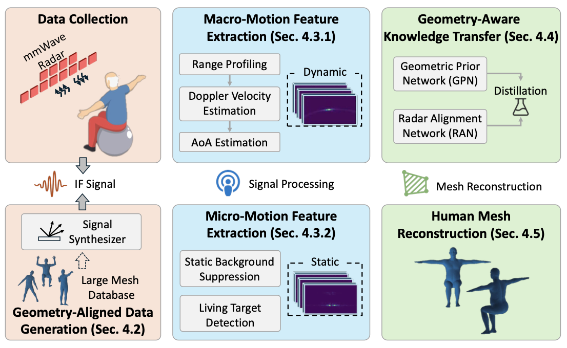 mmRehab system overview from mmWave sensing to mesh reconstruction