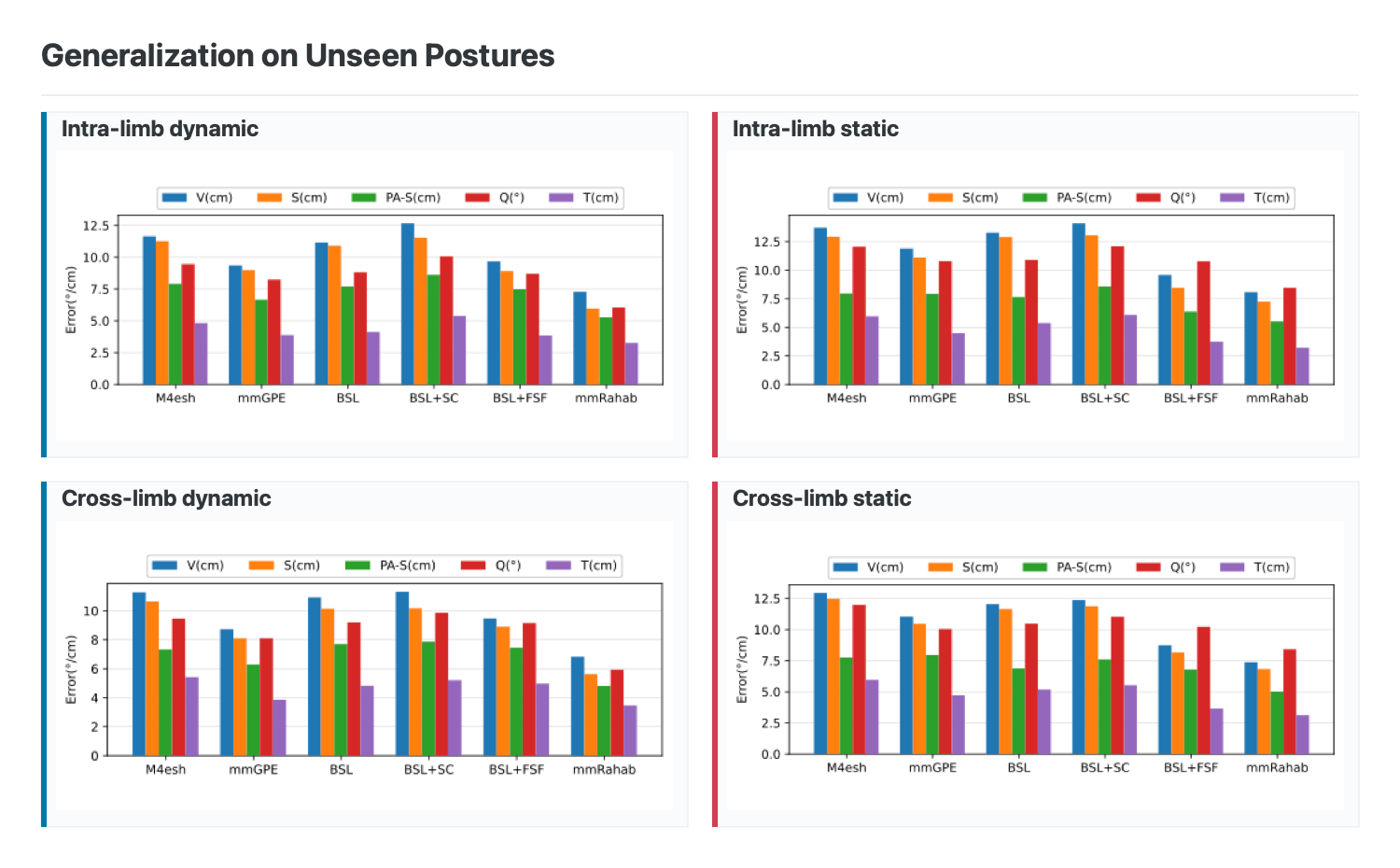 Intra-limb and cross-limb unseen posture generalization results