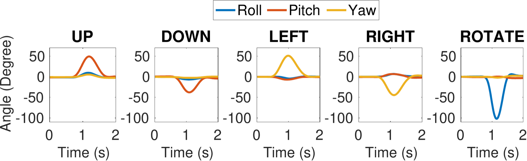 Gyroscope readings for five single-stroke gestures