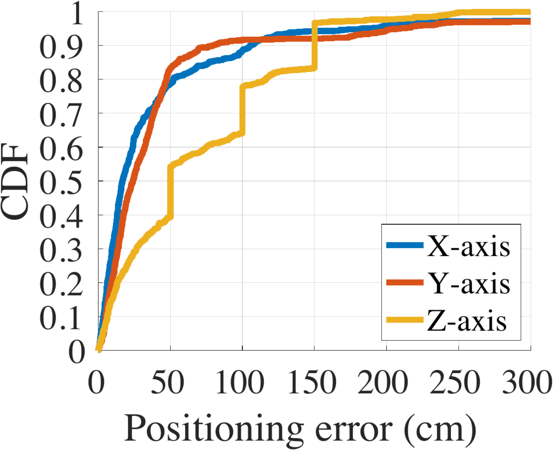 CDF of 3D positioning errors in an office room