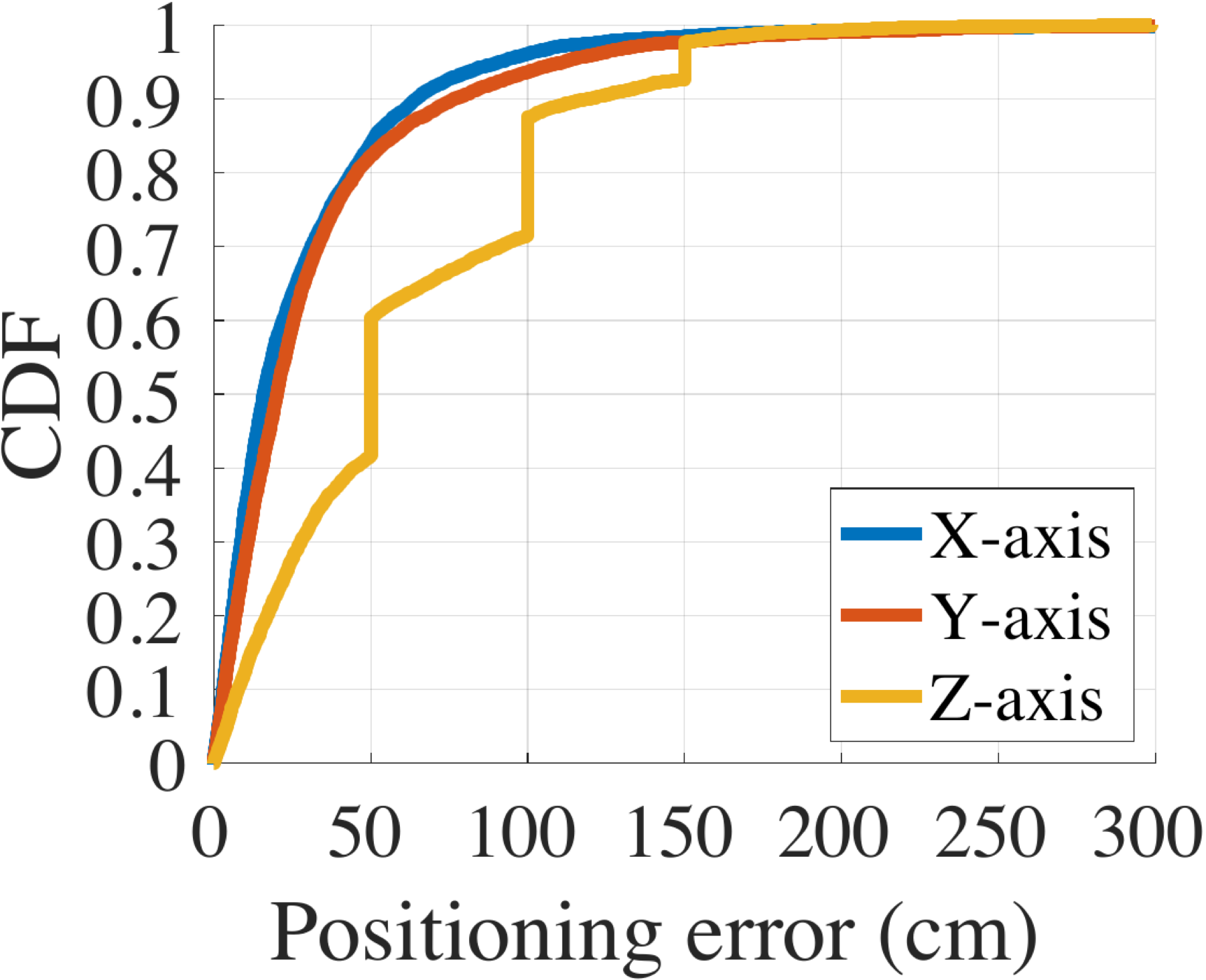 CDF of 3D positioning errors in an open environment