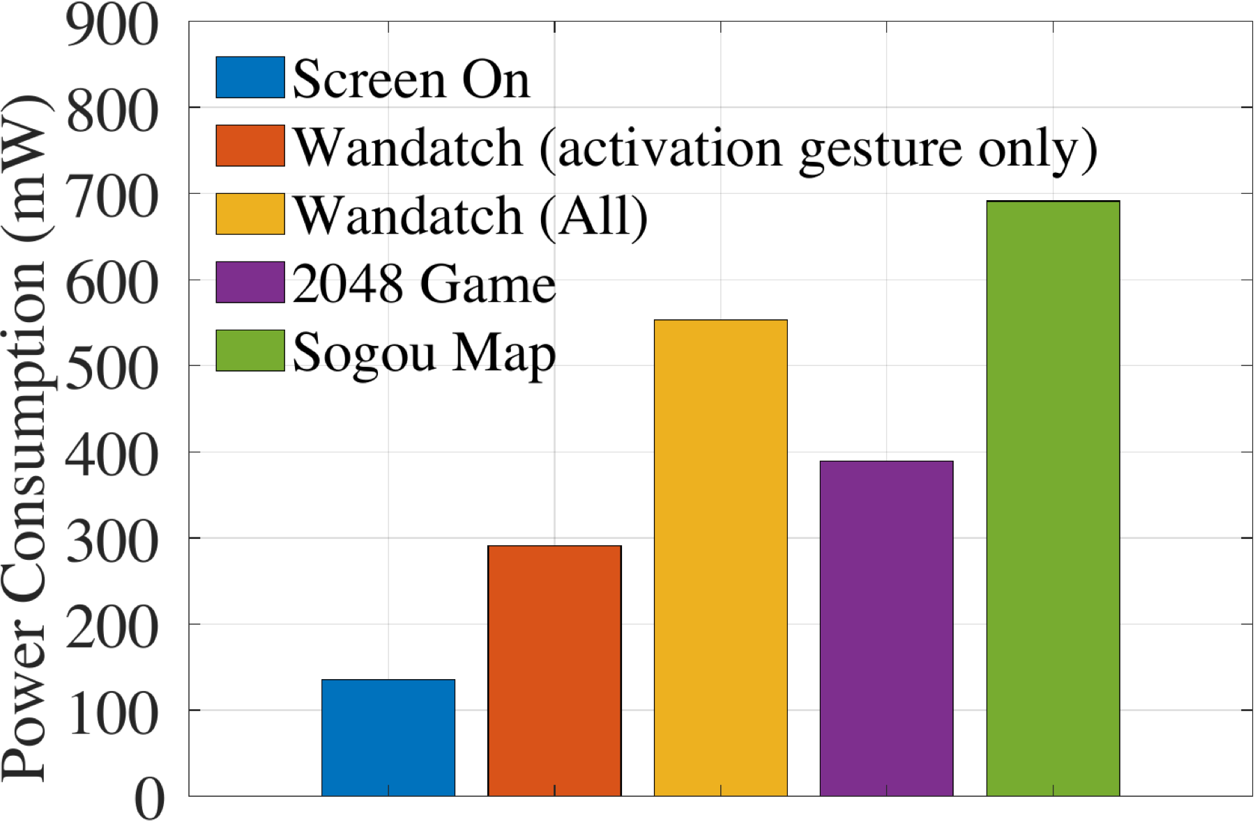 Smartwatch power consumption comparison across operating states