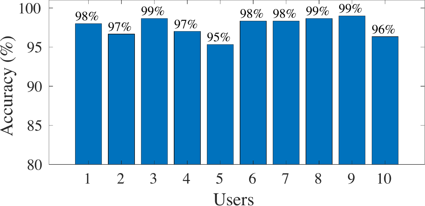 Appliance selection accuracy for different users