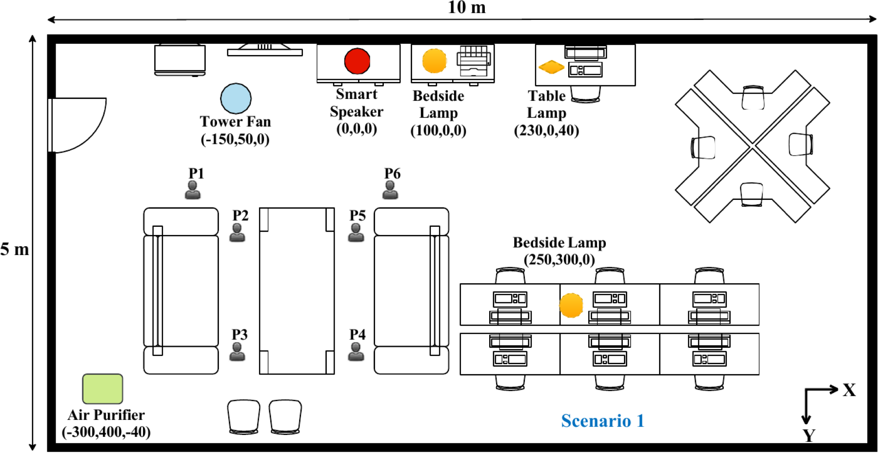 Sparse appliance deployment in a 5 by 10 meter office