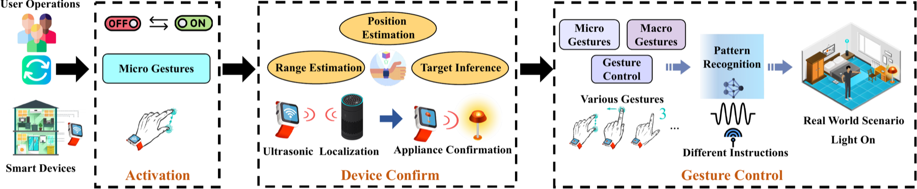 Wandatch system overview from activation to gesture control