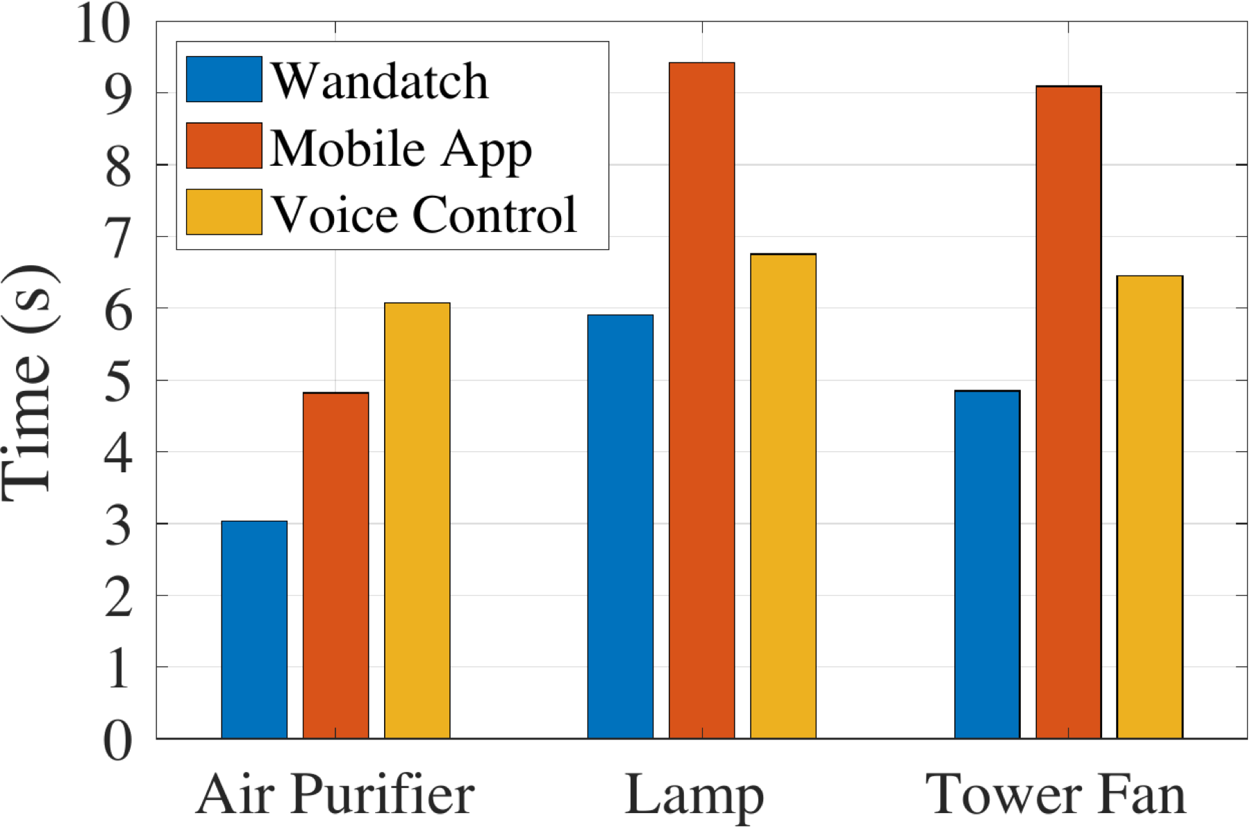 Interaction time comparison across Wandatch, mobile app, and voice control