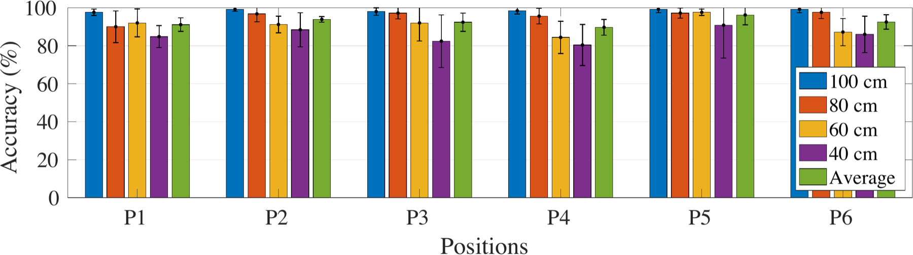 User study Likert scale comparison across app, voice, and Wandatch